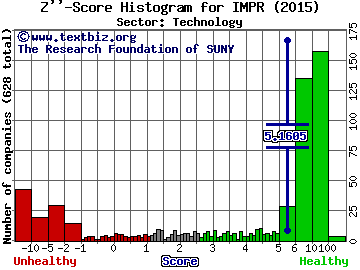 Imprivata Inc Z'' score histogram (Technology sector)