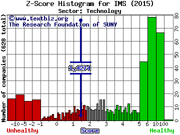 IMS Health Holdings Inc Z score histogram (Technology sector)