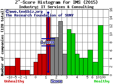 IMS Health Holdings Inc Z' score histogram (IT Services & Consulting industry)