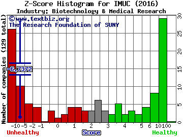 ImmunoCellular Therapeutics Ltd Z score histogram (Biotechnology & Medical Research industry)