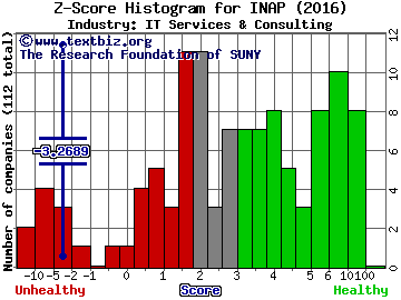 Internap Corp Z score histogram (IT Services & Consulting industry)