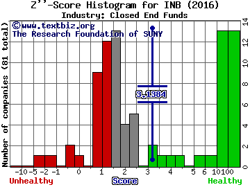 Cohen and Steers Global Income Builder Z score histogram (Closed End Funds industry)