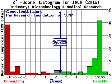 INC Research Holdings Inc Z score histogram (Biotechnology & Medical Research industry)
