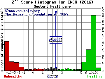 INC Research Holdings Inc Z'' score histogram (Healthcare sector)