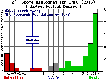 InfuSystem Holdings Inc Z score histogram (Medical Equipment industry)