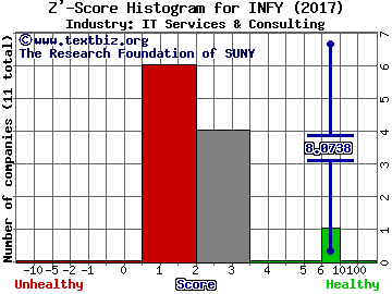 Infosys Ltd ADR Z' score histogram (IT Services & Consulting industry)