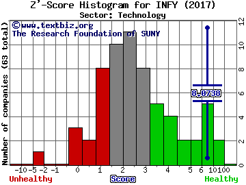 Infosys Ltd ADR Z' score histogram (Technology sector)