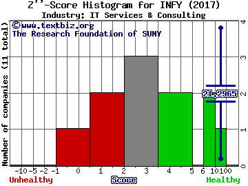 Infosys Ltd ADR Z score histogram (IT Services & Consulting industry)