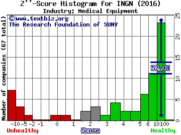 Inogen Inc Z score histogram (Medical Equipment industry)