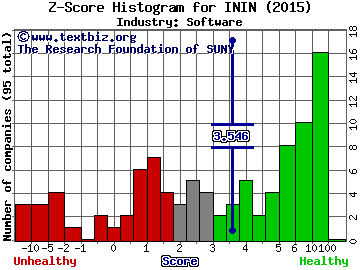 Interactive Intelligence Group Inc Z score histogram (Software industry)