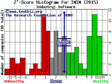 Interactive Intelligence Group Inc Z' score histogram (Software industry)