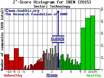 Interactive Intelligence Group Inc Z' score histogram (Technology sector)