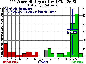 Interactive Intelligence Group Inc Z score histogram (Software industry)