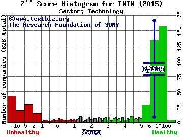 Interactive Intelligence Group Inc Z'' score histogram (Technology sector)