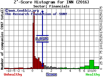 Summit Hotel Properties Inc Z' score histogram (Financials sector)