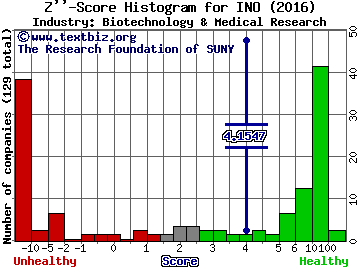 Inovio Pharmaceuticals Inc Z score histogram (Biotechnology & Medical Research industry)