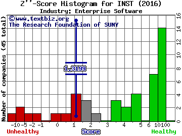 Instructure Inc Z score histogram (Enterprise Software industry)