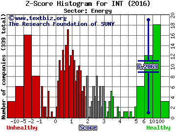 World Fuel Services Corp Z score histogram (Energy sector)