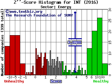 World Fuel Services Corp Z'' score histogram (Energy sector)