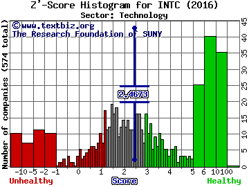 Intel Corporation Z' score histogram (Technology sector)