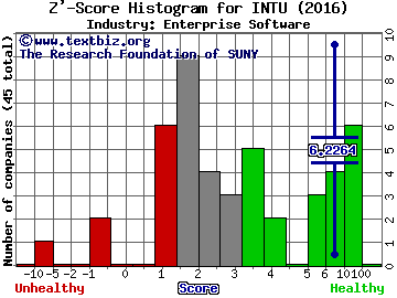 Intuit Inc. Z' score histogram (Enterprise Software industry)