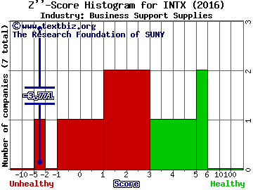 Intersections Inc. Z score histogram (Business Support Supplies industry)