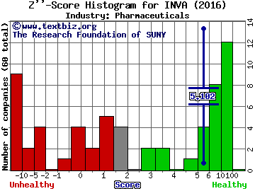 Innoviva Inc Z score histogram (Pharmaceuticals industry)