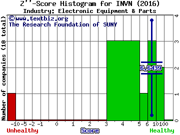 InvenSense Inc Z score histogram (Electronic Equipment & Parts industry)