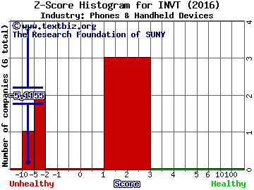 Inventergy Global Inc Z score histogram (Phones & Handheld Devices industry)