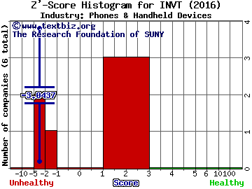 Inventergy Global Inc Z' score histogram (Phones & Handheld Devices industry)