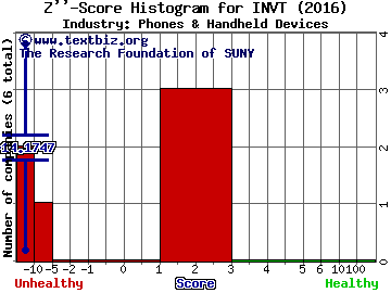 Inventergy Global Inc Z score histogram (Phones & Handheld Devices industry)