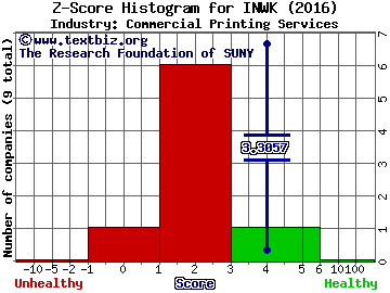 InnerWorkings, Inc. Z score histogram (Commercial Printing Services industry)