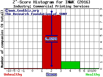 InnerWorkings, Inc. Z' score histogram (Commercial Printing Services industry)