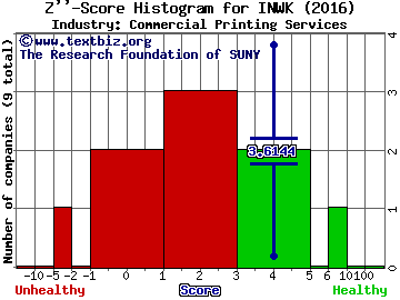 InnerWorkings, Inc. Z score histogram (Commercial Printing Services industry)