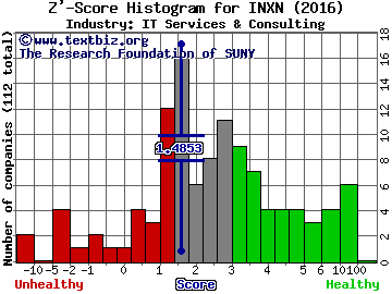 InterXion Holding NV Z' score histogram (IT Services & Consulting industry)