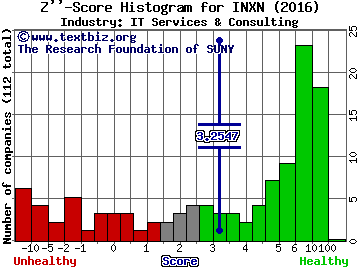 InterXion Holding NV Z score histogram (IT Services & Consulting industry)