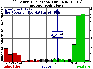 InterXion Holding NV Z'' score histogram (Technology sector)