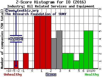 Ion Geophysical Corp Z score histogram (Oil Related Services and Equipment industry)