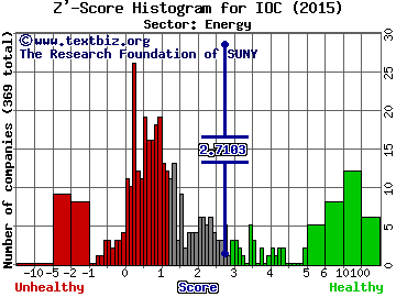 InterOil Corporation (USA) Z' score histogram (Energy sector)