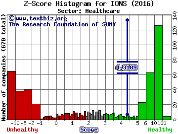 Ionis Pharmaceuticals Inc Z score histogram (Healthcare sector)