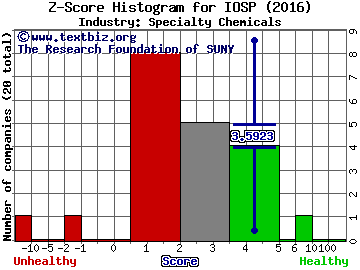 Innospec Inc. Z score histogram (Specialty Chemicals industry)