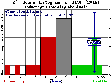 Innospec Inc. Z score histogram (Specialty Chemicals industry)