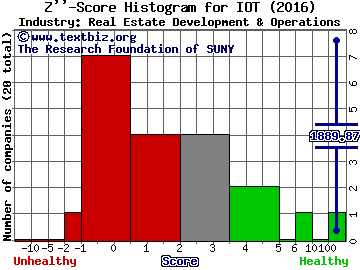 Income Opportunity Realty Investors Inc Z score histogram (Real Estate Development & Operations industry)