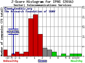 iPass Inc. Z score histogram (Telecommunications Services sector)