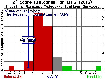 iPass Inc. Z' score histogram (Wireless Telecommunications Services industry)