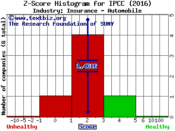 Infinity Property and Casualty Corp. Z score histogram (Insurance - Automobile industry)