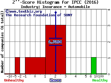 Infinity Property and Casualty Corp. Z score histogram (Insurance - Automobile industry)