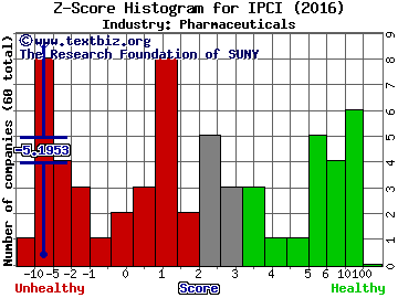 IntelliPharmaCeutics Intl Inc (USA) Z score histogram (Pharmaceuticals industry)