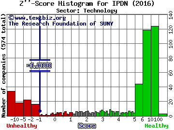 Professional Diversity Network Inc Z'' score histogram (Technology sector)