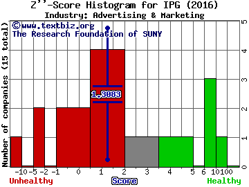 Interpublic Group of Companies Inc Z score histogram (Advertising & Marketing industry)